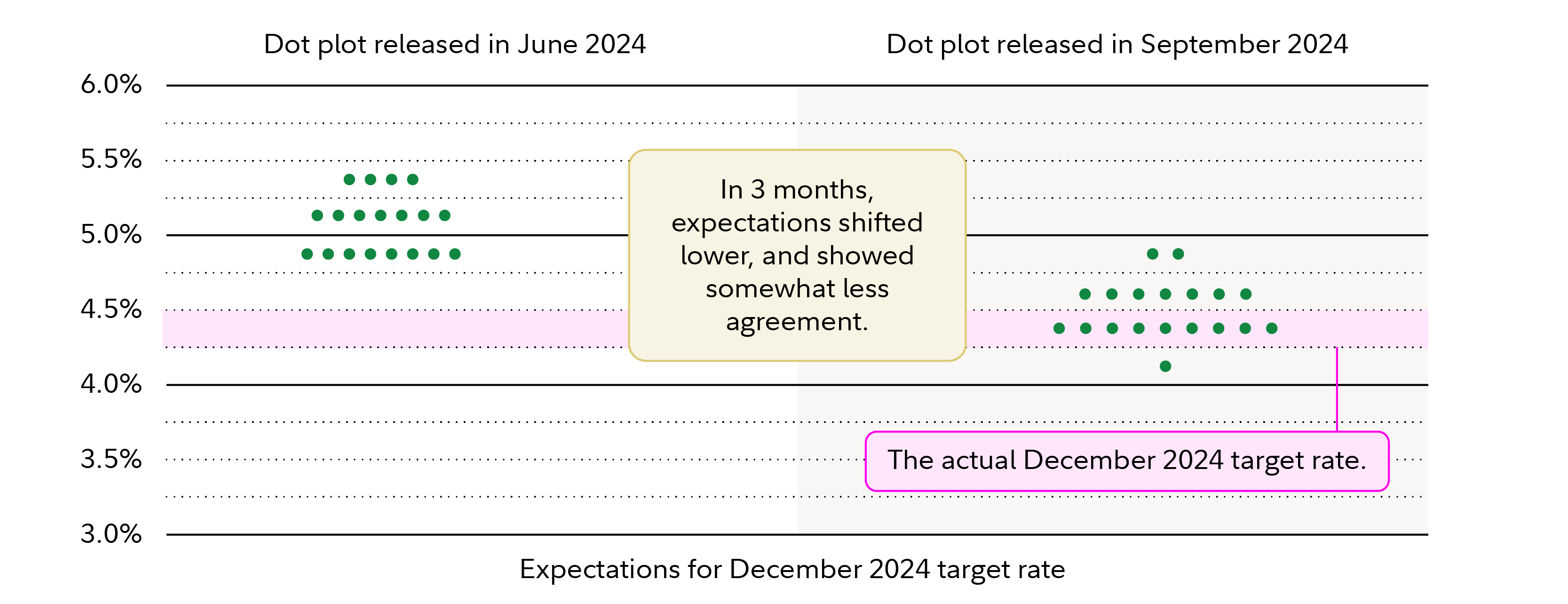 Graphic shows comparison between June and September 2024. Expectations shifted somewhat lower and clustered around 4.25%–4.75%. The actual December target was set at 4.25–4.50%.